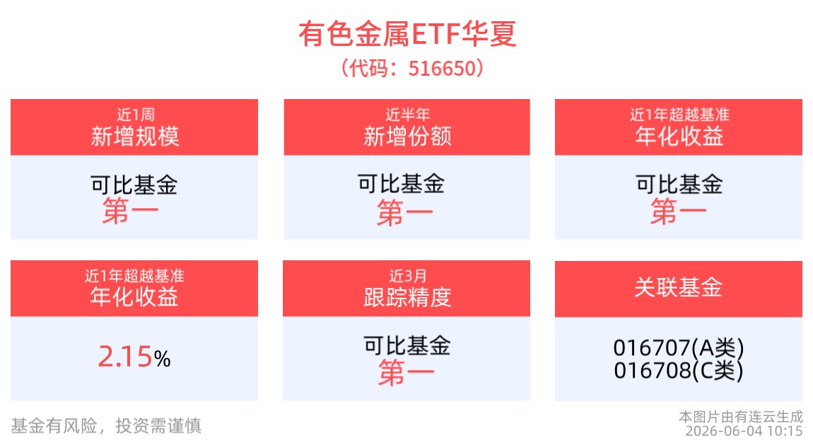 市场加息预期进一步升温,有色金属普跌,有色金属ETF华夏(516650)下跌3.41%