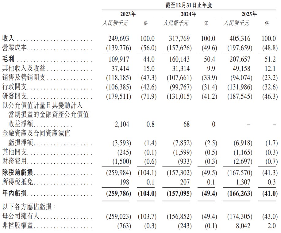 中科闻歌港股IPO：中科院系决策智能厂商 收入增速跑输行业 减亏靠压缩销售费用 基石薄弱且披露存漏洞